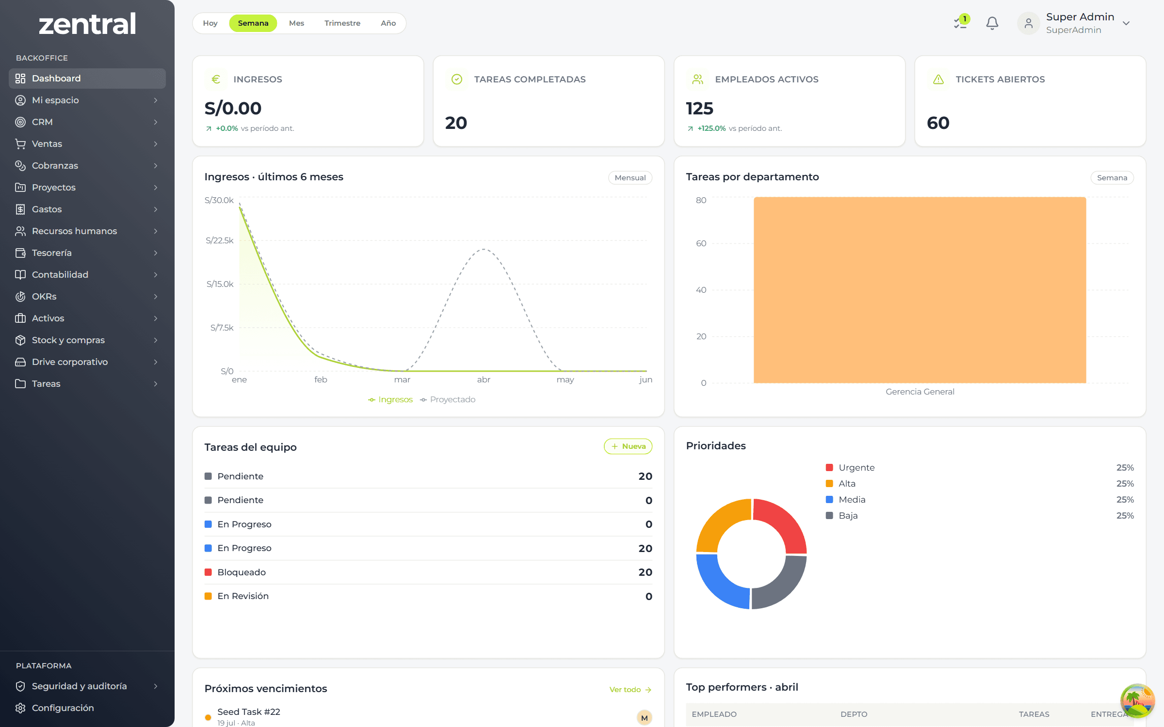Panel de control de Zentral con KPIs en tiempo real